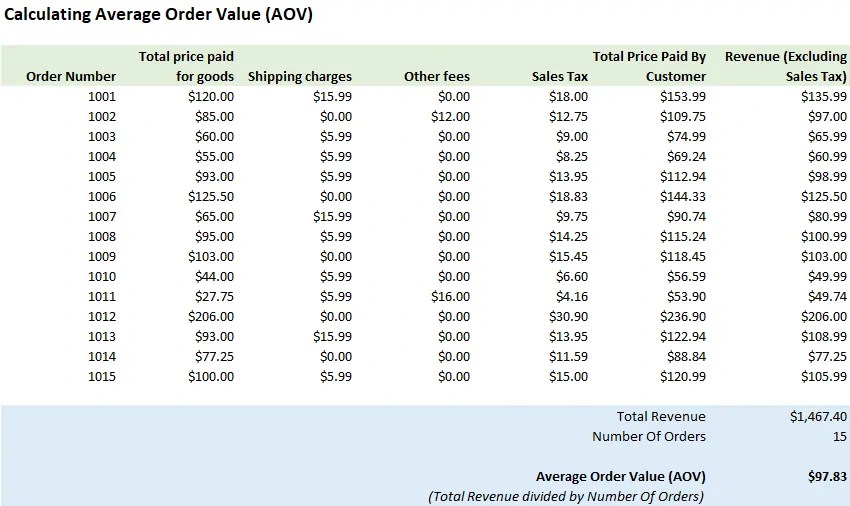 How To Calculate Average Order Value (AOV)