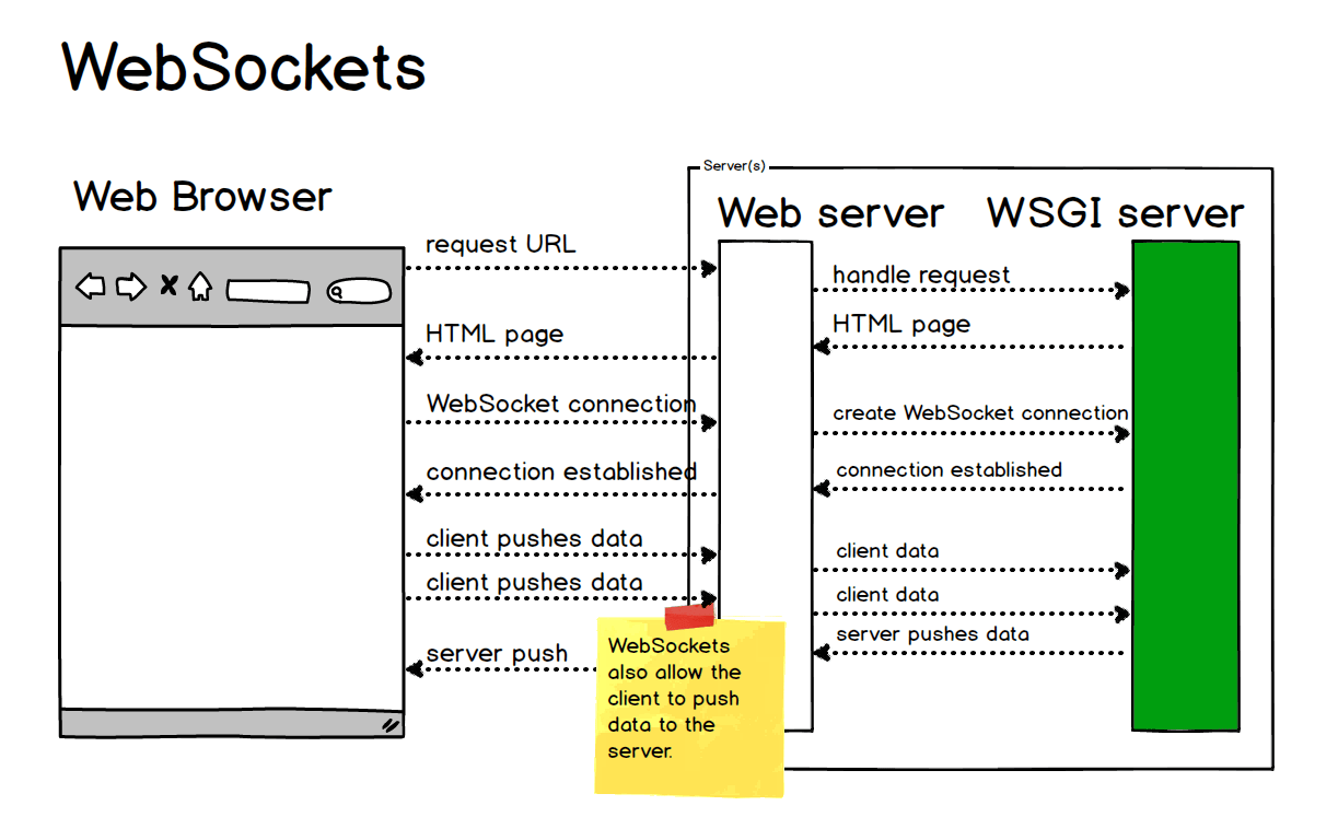 Sockets Full Stack Python