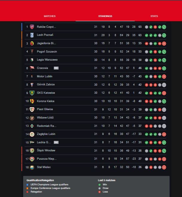 Tabela Ekstraklasy Poland's Premier Football League Standings