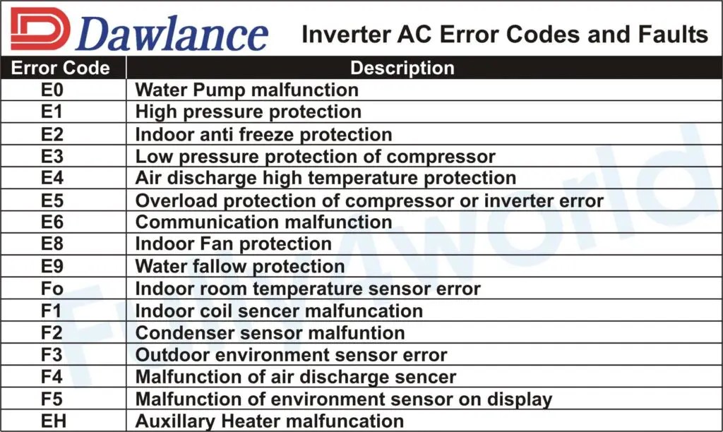 TCL Air Conditioner Error Codes PDF Air Conditioning, 45 OFF
