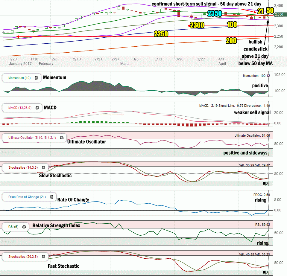 Stock Market Outlook for Apr 21 2017 Up But ShortTerm Sell Signal