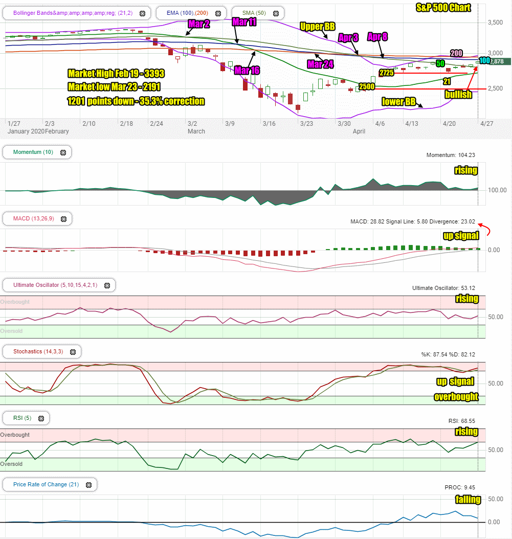 Stock Market Outlook for Tue Apr 28 2020 Morning Weakness Possible