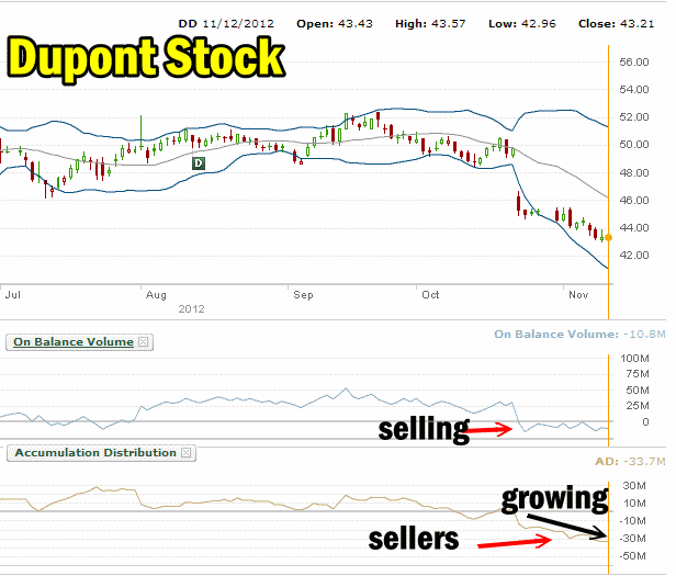 DuPont Stock Decision Making On Rolling Options