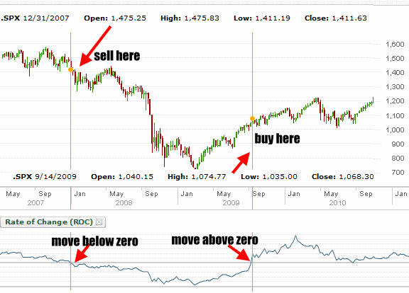 Rate Of Change Definition (ROC) Technical Oscillator Indicator