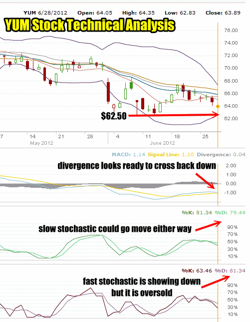 YUM Stock Bought and More Put Selling Underway