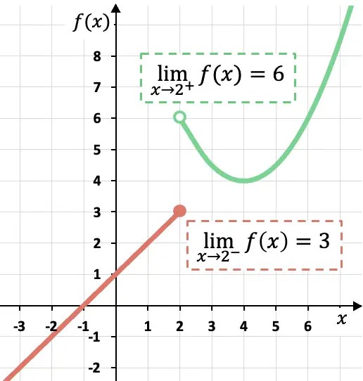 Calcular límites laterales de una función (ejercicios resueltos) (2022)