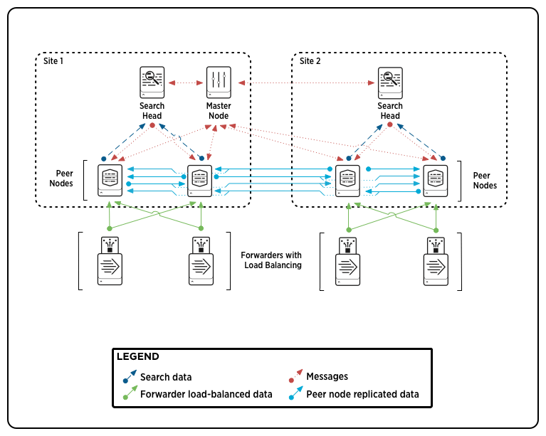 Splunk Multisite Clustering Function1