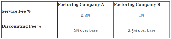 Invoice Factoring Costs Funding Solutions