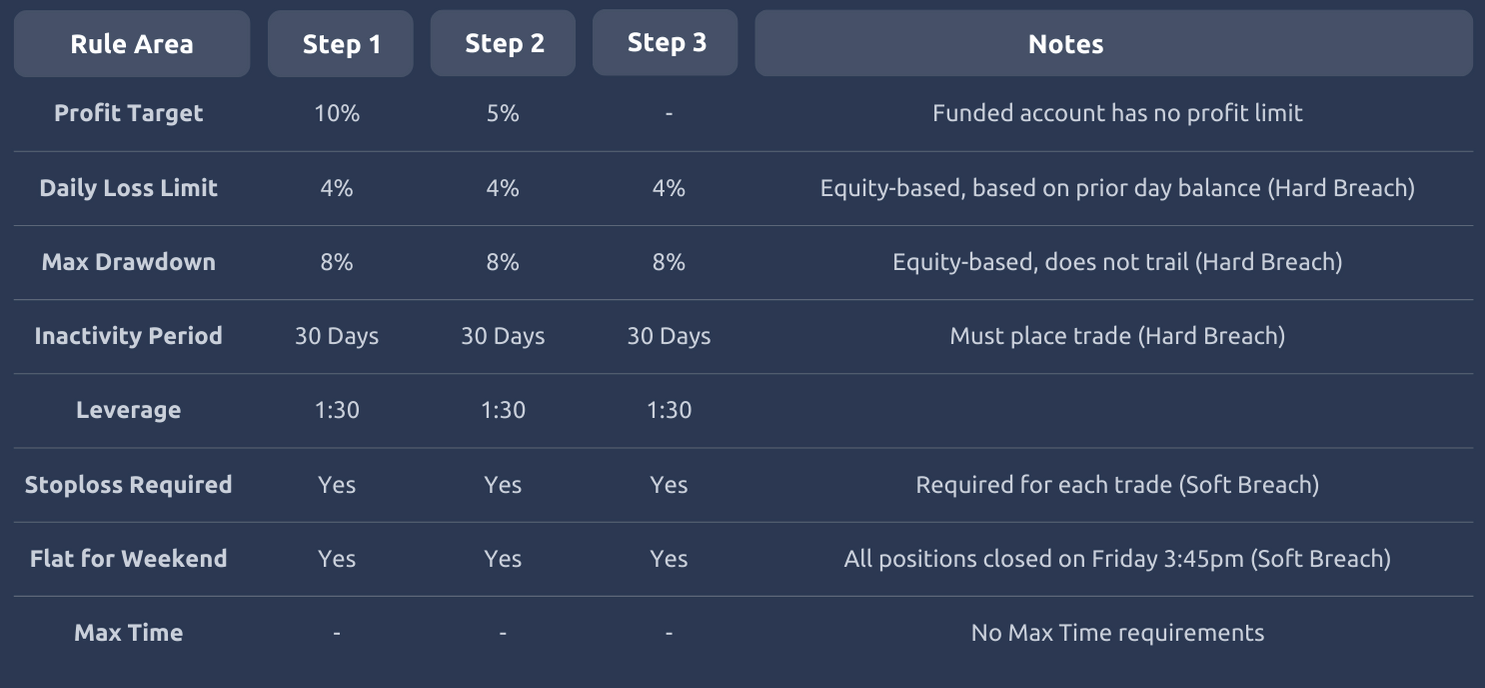 2Step Overview Funds4Traders