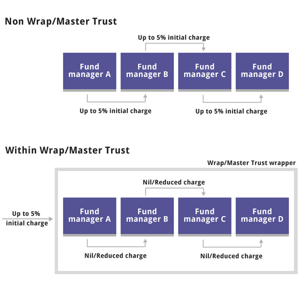 Master Trusts & Wraps Funds Focus