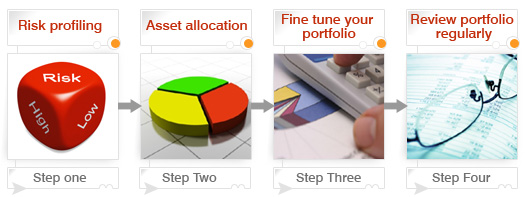 Portfolio Construction Investments Funds Focus