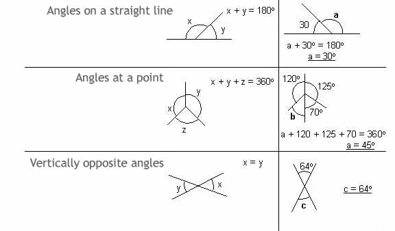 Angles & Straight Lines - geometry rules. Math review and tutorial