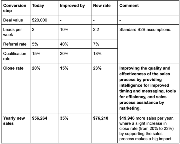 How to recoup the ROI of your Marketing Automation investment FunnelBud