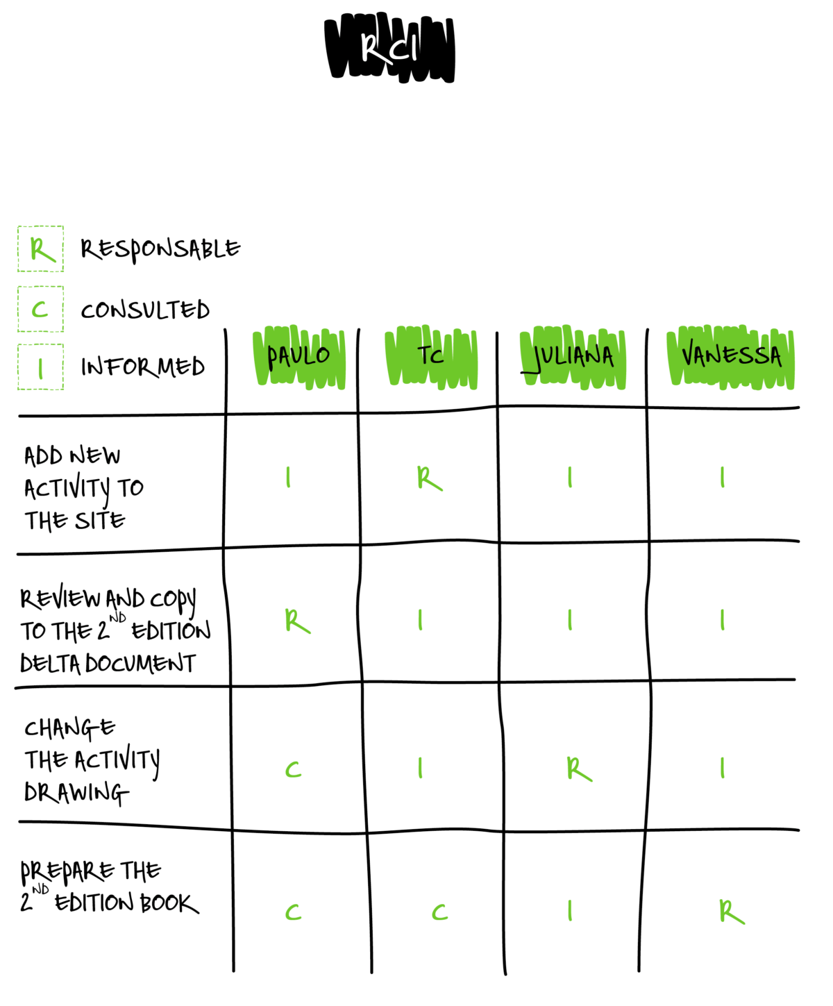 RCI decision matrix FunRetrospectives
