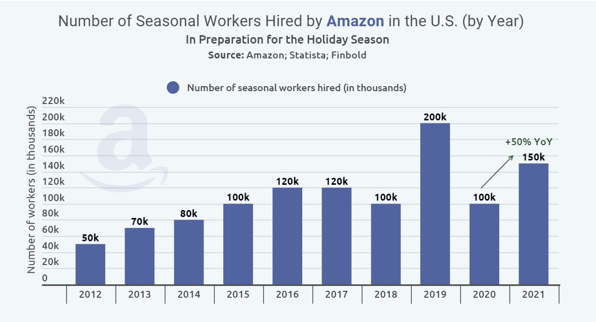 Amazon hires 50,000 workers for 2021 holiday season Furniture Today