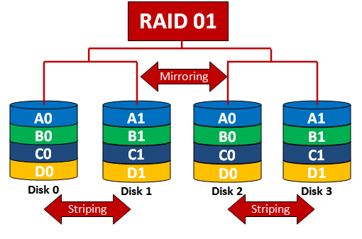 Nested RAID - Fusion Data Recovery