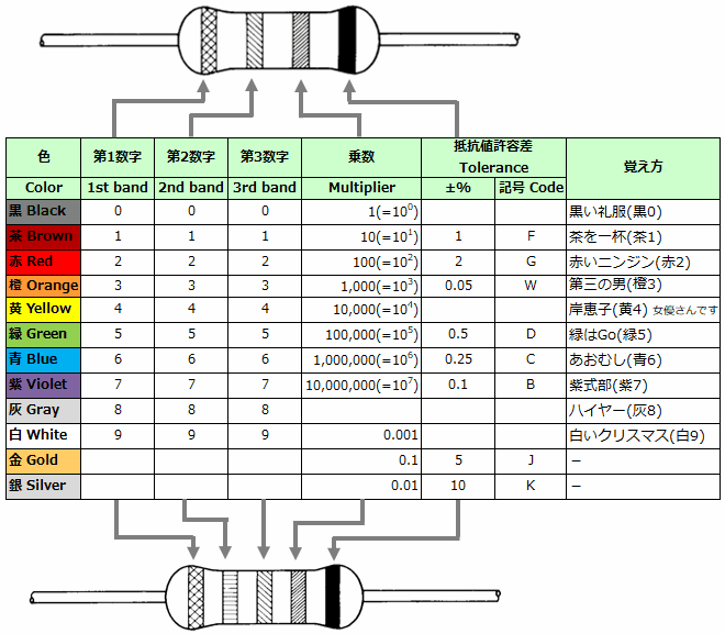 抵抗値の読み方：カラーコードを解説する Seeed FusionPCB