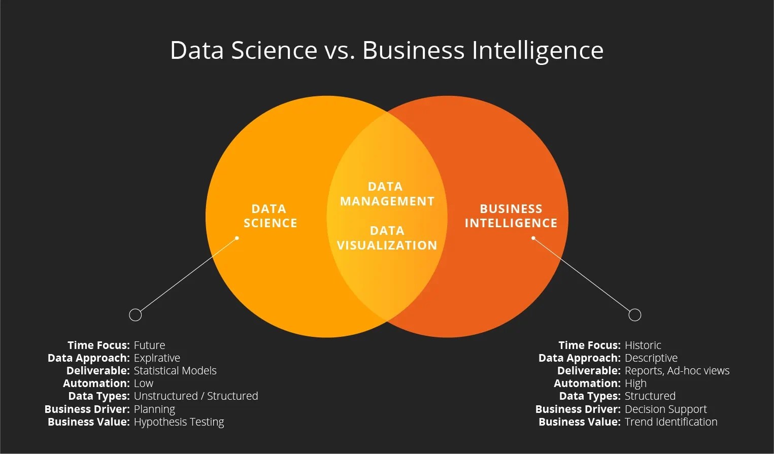 Business Intelligence vs. Data Science Future Processing