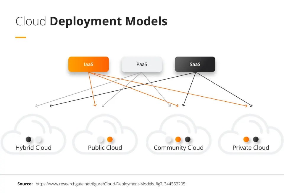 Deployment Models and Considerations of Cloud Migration
