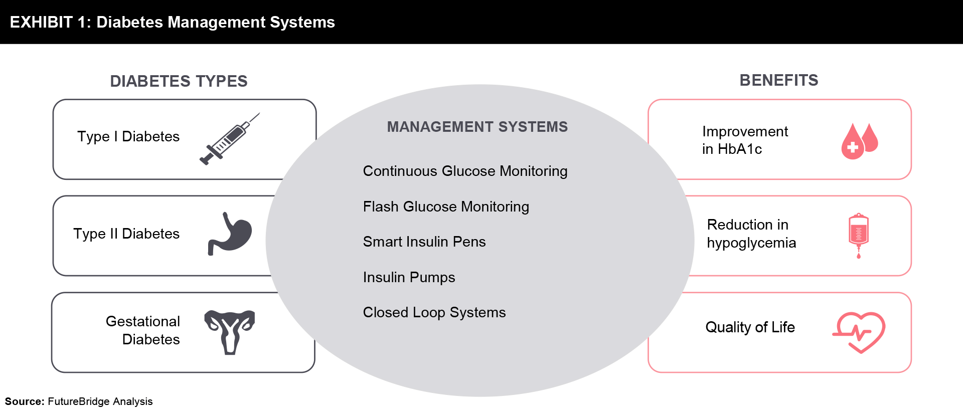 Diabetes Scope of Diabetes Management FutureBridge