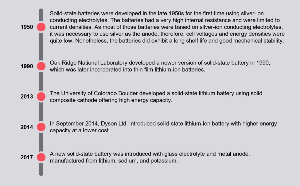 SolidState Batteries FutureBridge