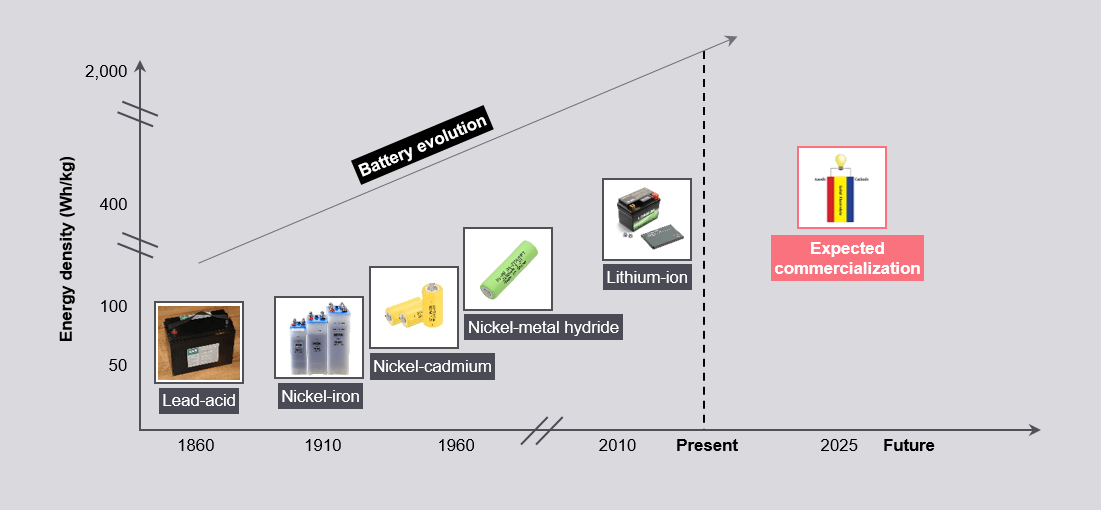 SolidState Batteries FutureBridge