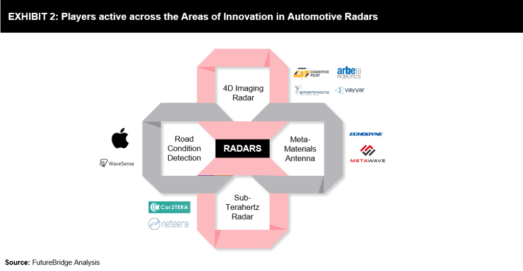 Advancements in Automotive Radars FutureBridge