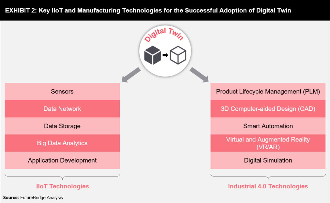 Application of Digital Twin in Industrial Manufacturing FutureBridge