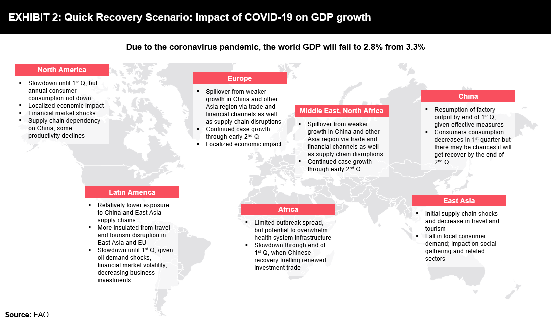 Impact of COVID19 on Food Supply Chain FutureBridge