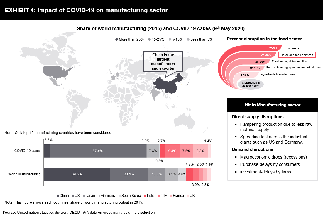 Impact of COVID19 on Food Supply Chain FutureBridge