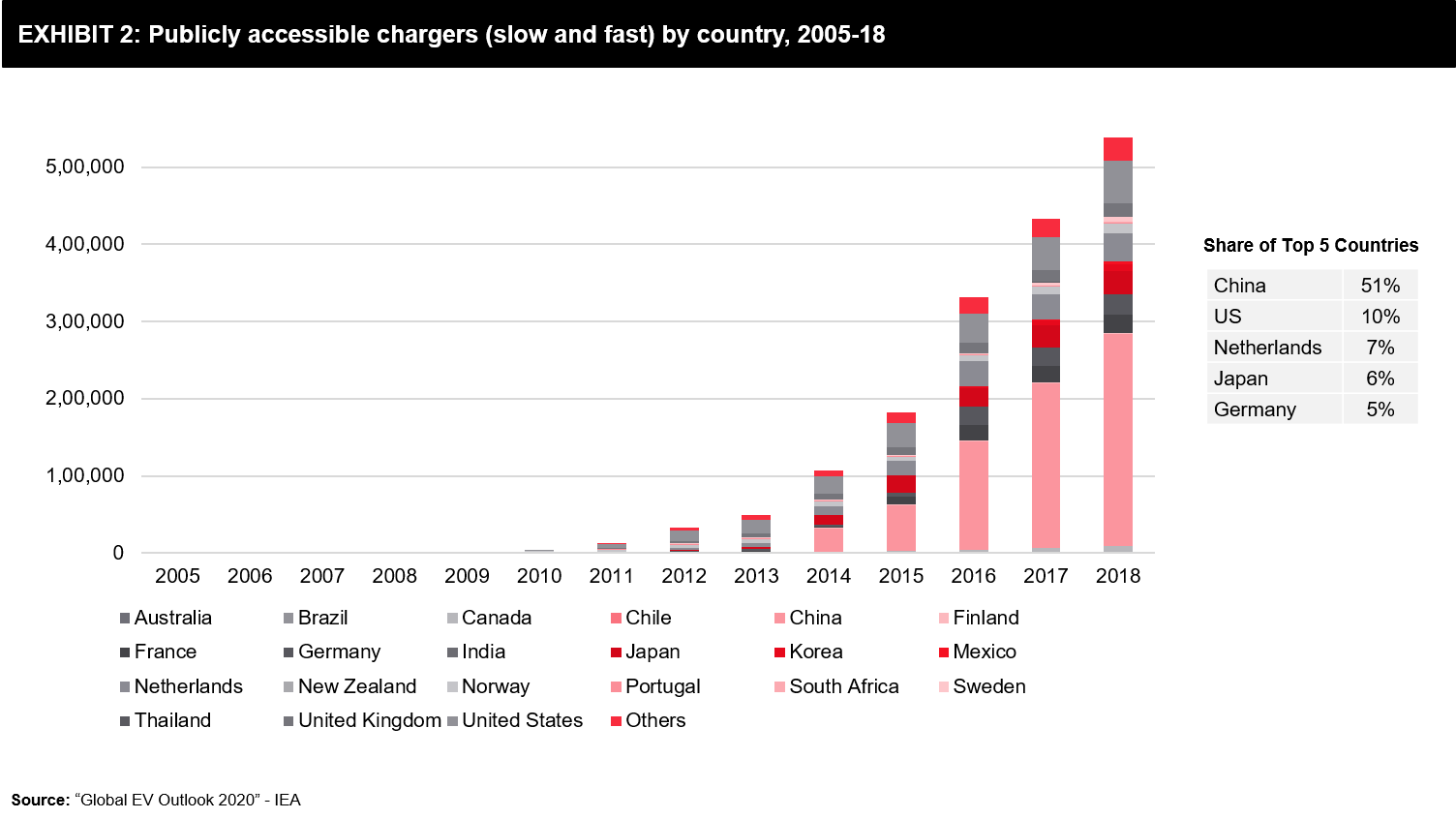 Electric Vehicles Bending Cost Curve and Increasing