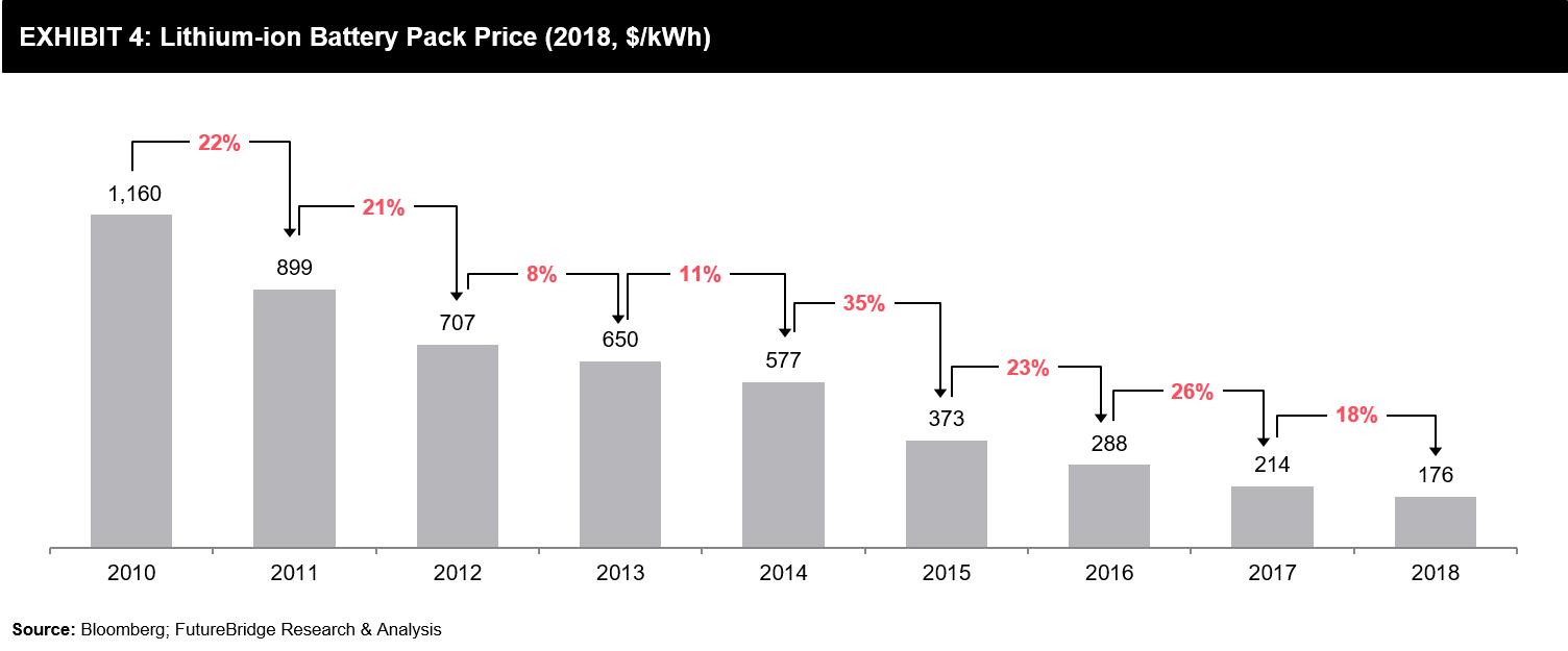 Electric Vehicles Bending Cost Curve and Increasing Demand FutureBridge