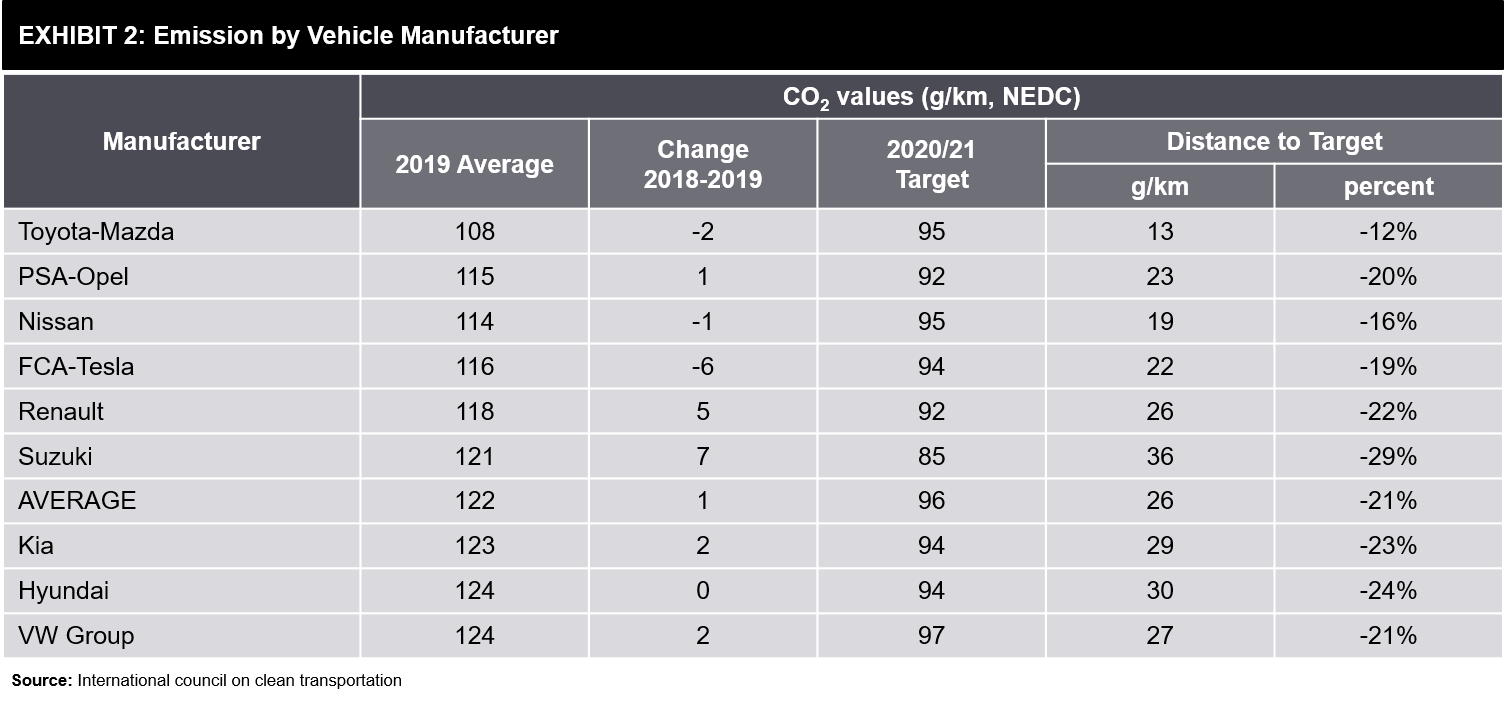 EU Automakers’ Path to CO2 Emissions Reduction FutureBridge