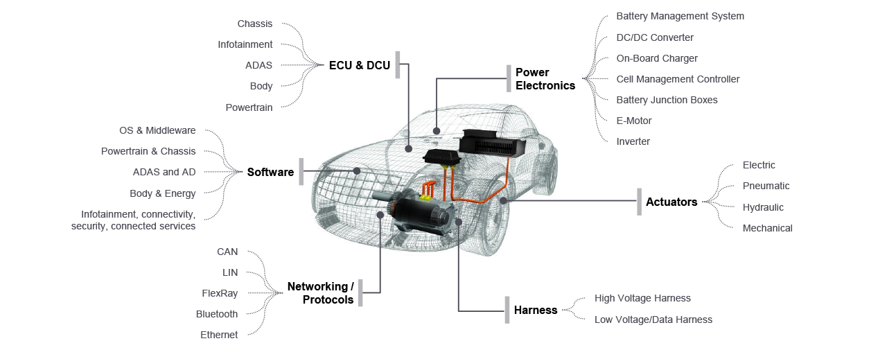Automotive Electronics & Mechatronics FutureBridge