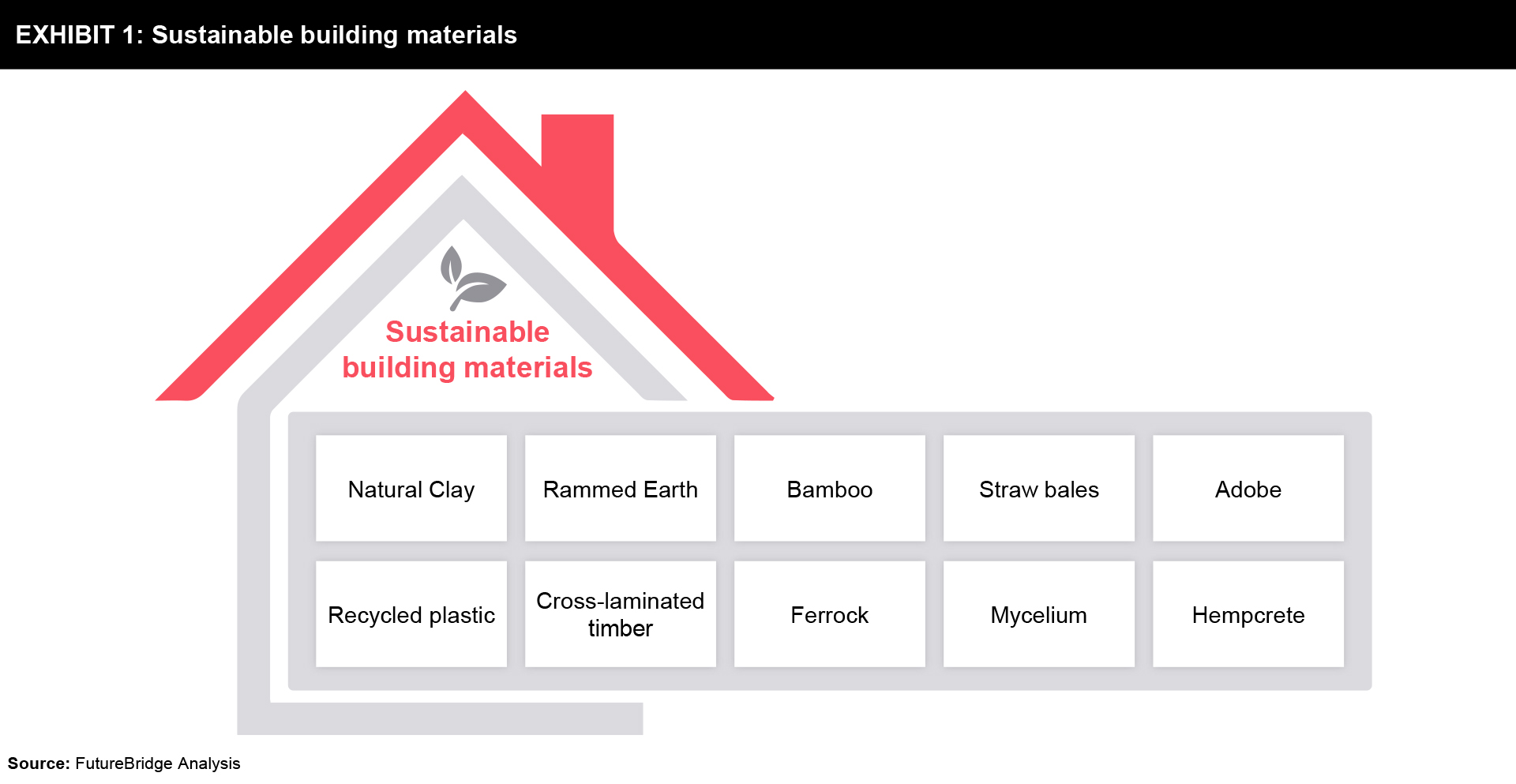Sustainable Building Materials FutureBridge
