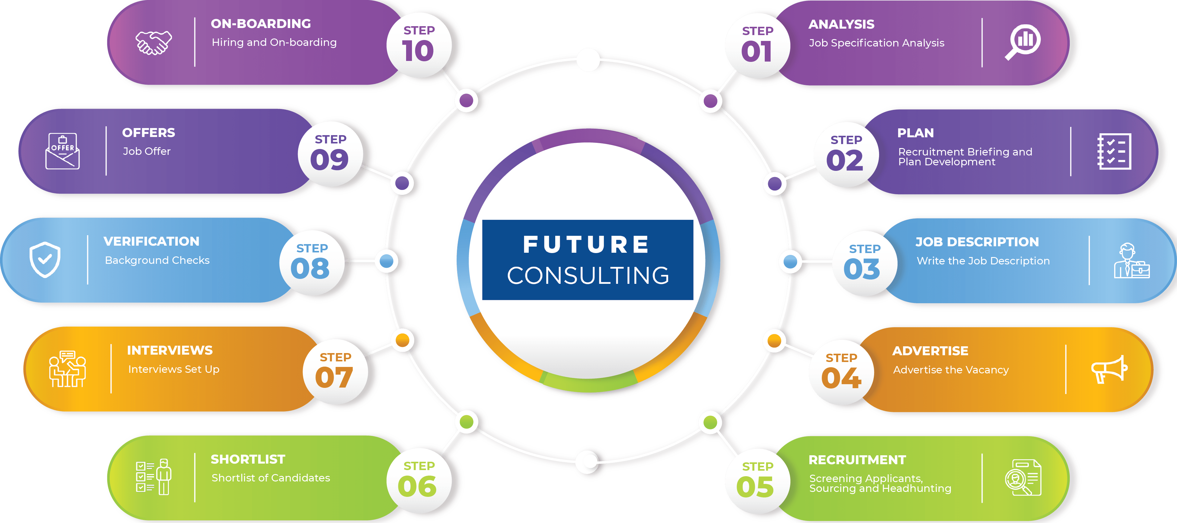 Recruitment Process Future Consulting
