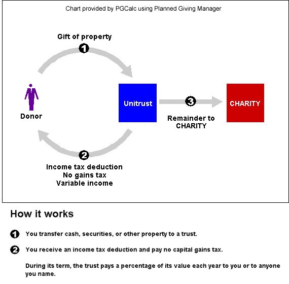 Charitable Remainder Unitrust Calculator CALUCUL