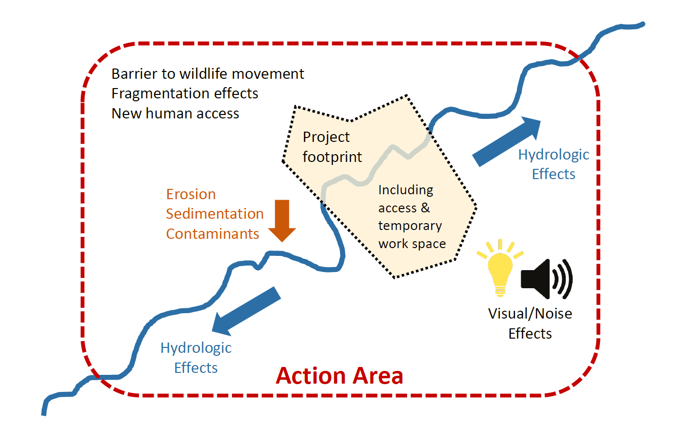 Action Area Diagram FWS.gov