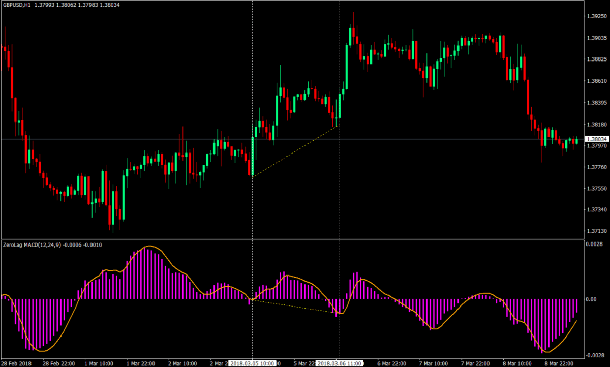 4 Hour Forex Trading Strategy, Know all about 4 hour Candle Breakout