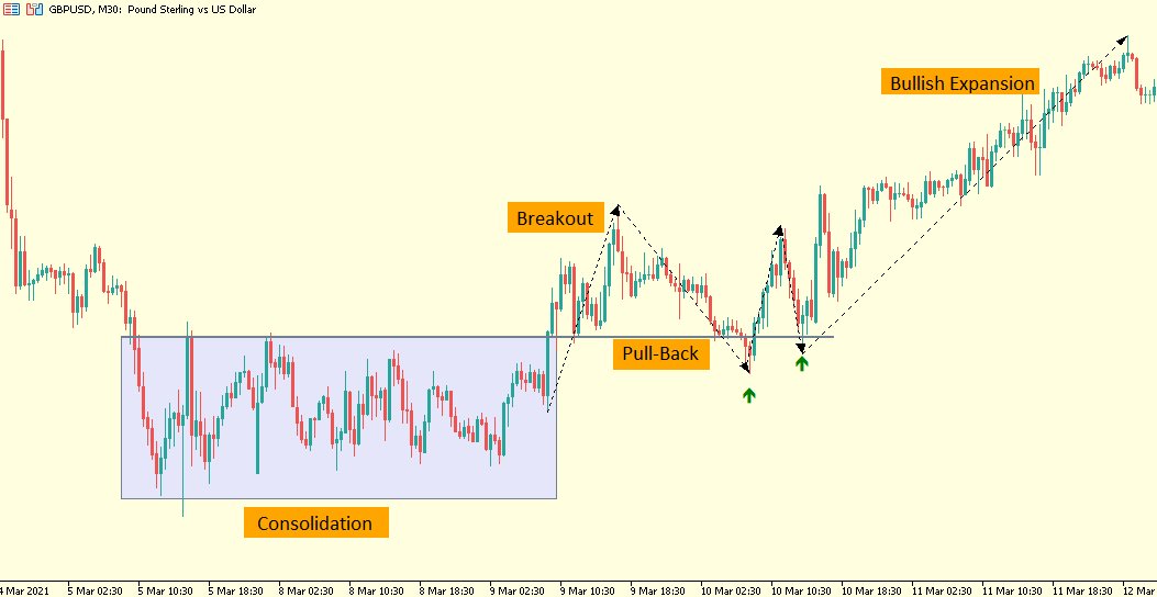 Forex GBP USD Trading Strategy, Know all about GBPUSD Strategy in Forex