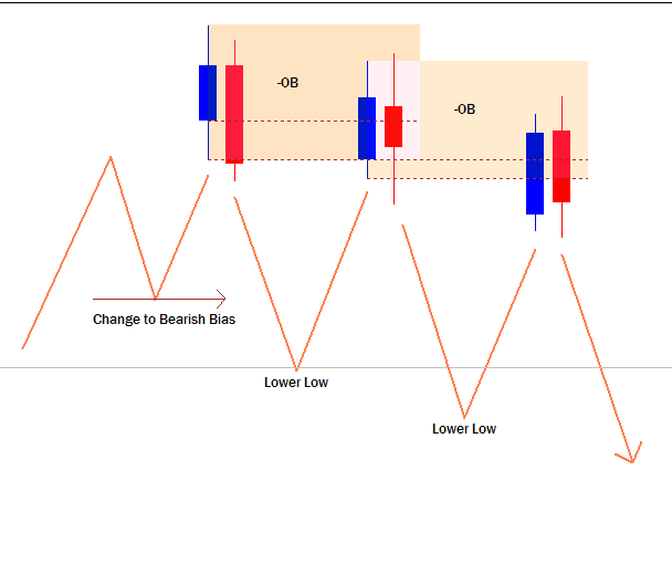 Order Block Trading Strategy, A Complete Guide to Order Block Trading