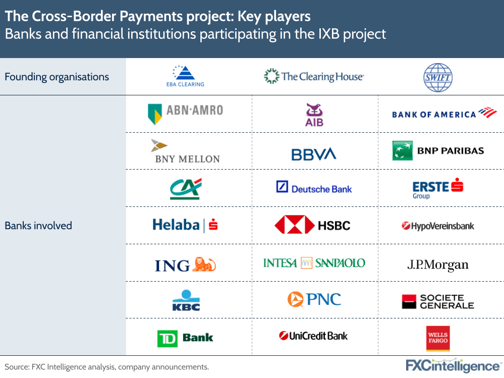 Improving crossborder payments An update on major projects