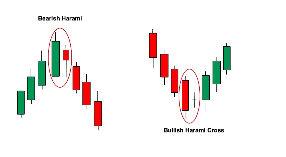 How to Read Candlestick Patterns. Engulfing. Clouds. Sandwich. Harami.