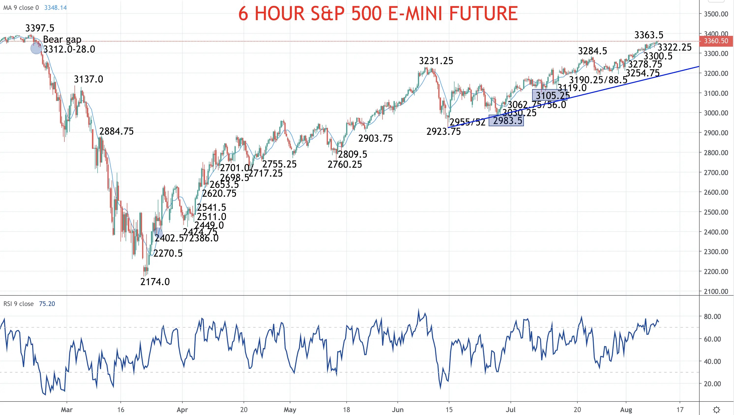 S&P 500 forecast to test the alltime high this week (likely today)