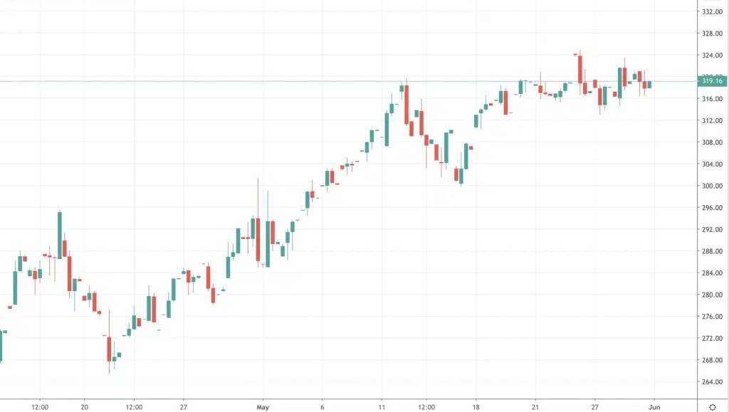 What are Time Frames?