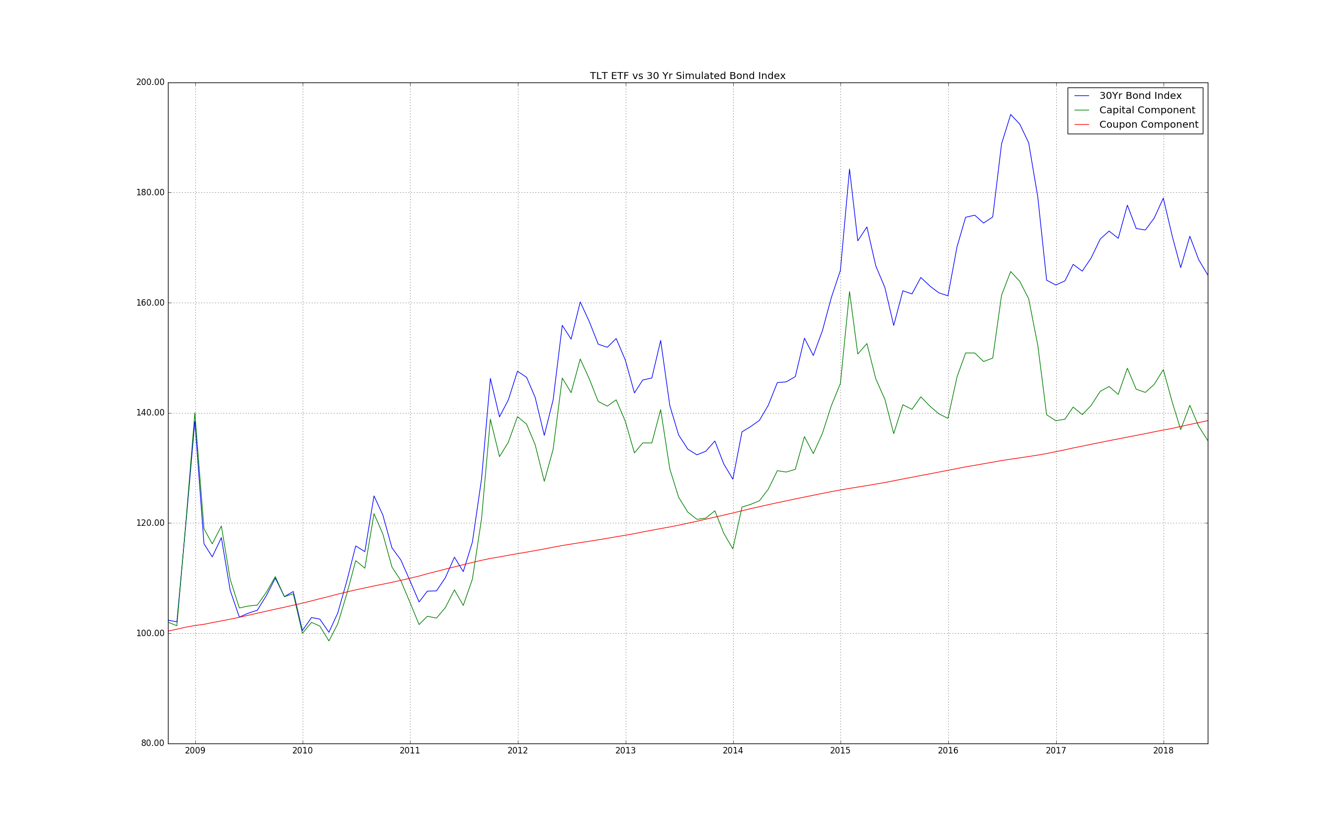 Calculating Bond Index Prices Analyzing the Bond Bear Market