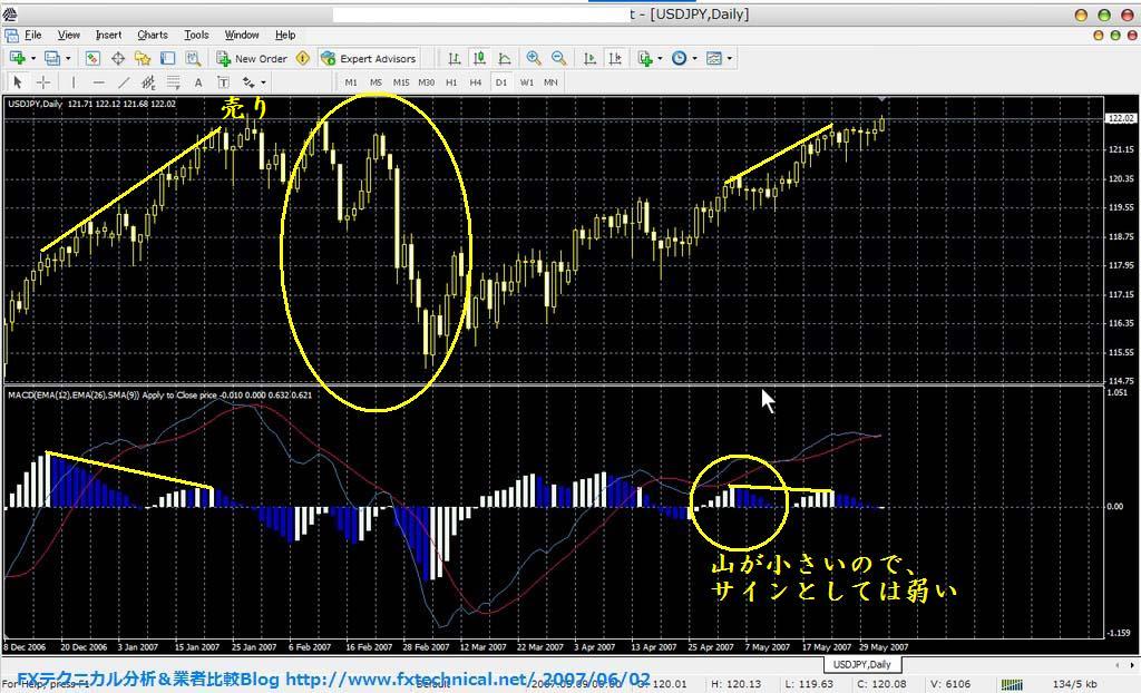 移動平均線を使ったストラテジー その8 MACDダイバージェンス 【2】 【FX・株のテクニカル分析入門 第11号
