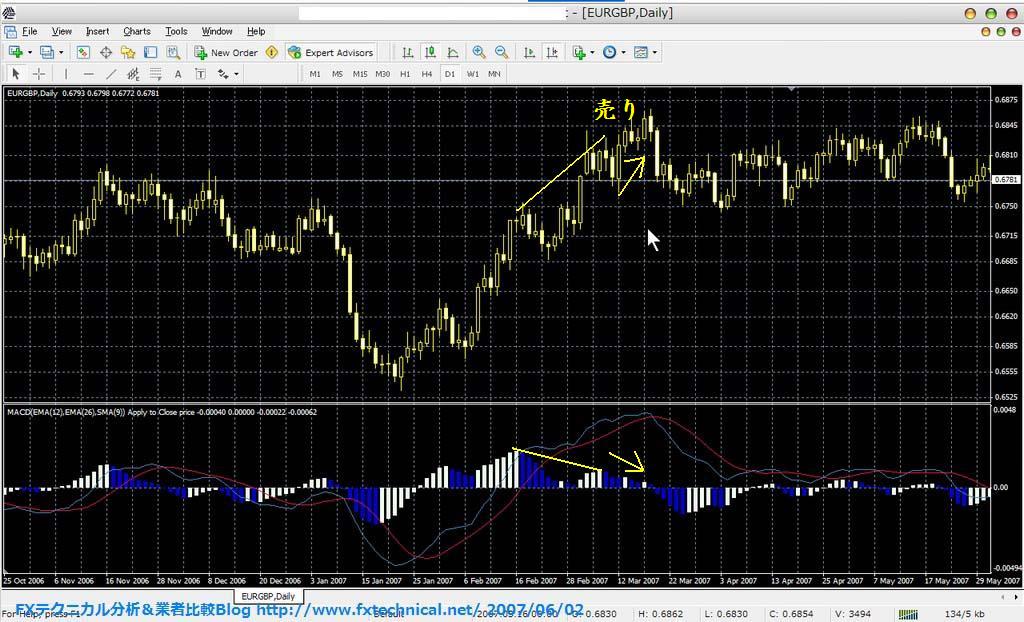 移動平均線を使ったストラテジー その8 MACDダイバージェンス 【2】 【FX・株のテクニカル分析入門 第11号