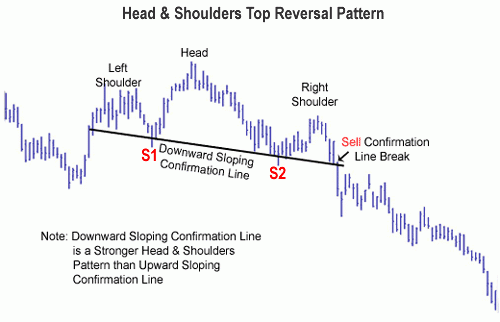 Head Shoulders Forex Reversal Pattern Trading Strategy