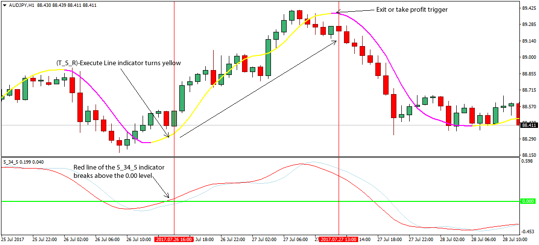 4 Price Action Trading Strategies (With Examples) – Forex.
